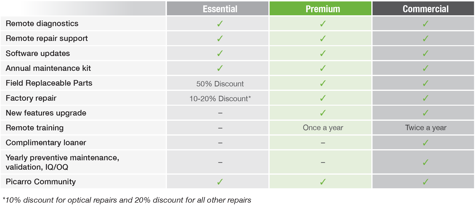 Annual Service Plans Picarro